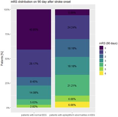 Epileptiform activity in the acute phase of stroke predicts the outcomes in patients without seizures